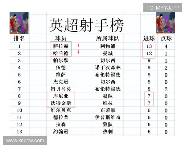 英超球员积分榜及表现对比详细分析